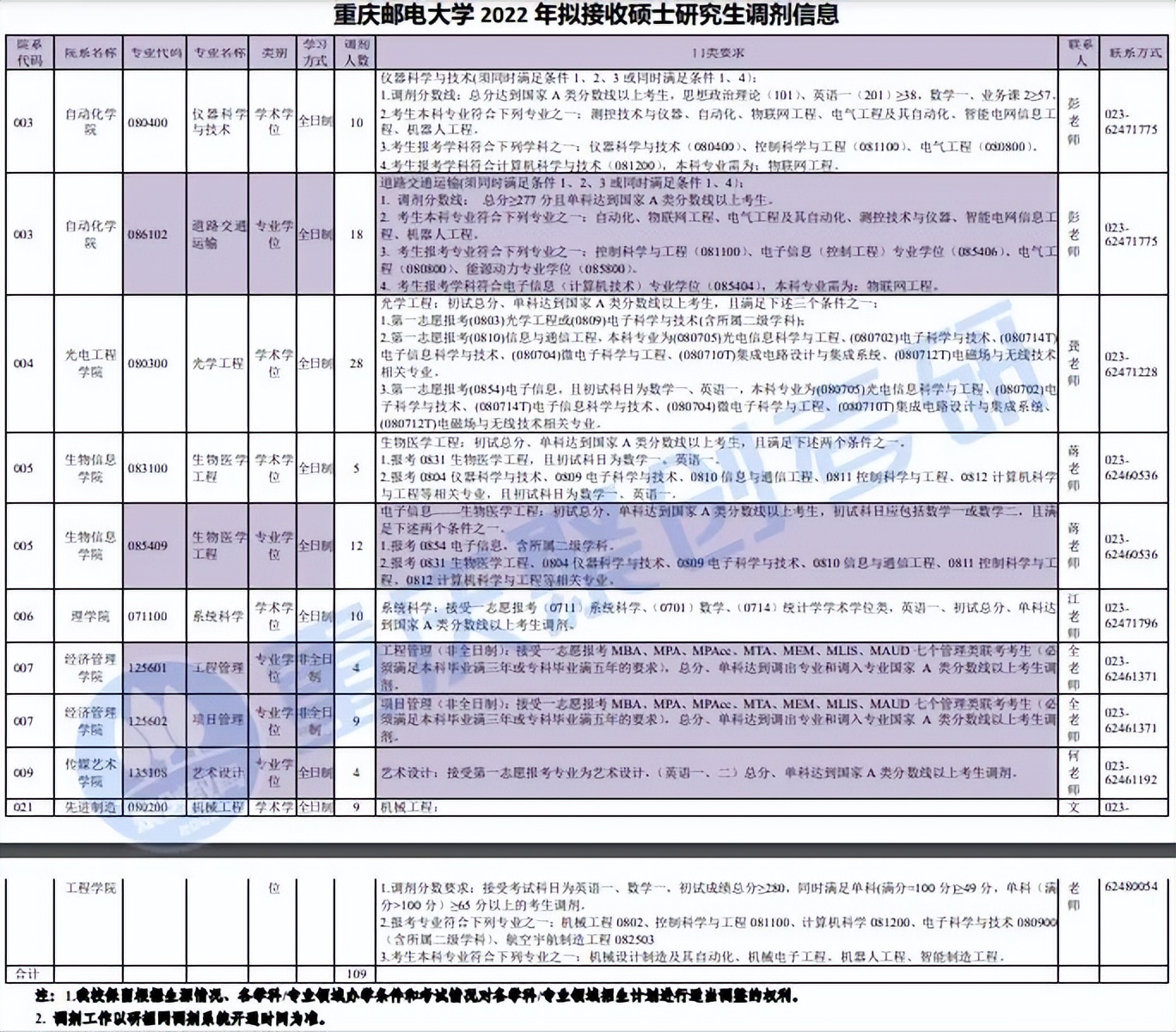 重庆邮电大学计算机考研,重庆邮电大学考研成绩