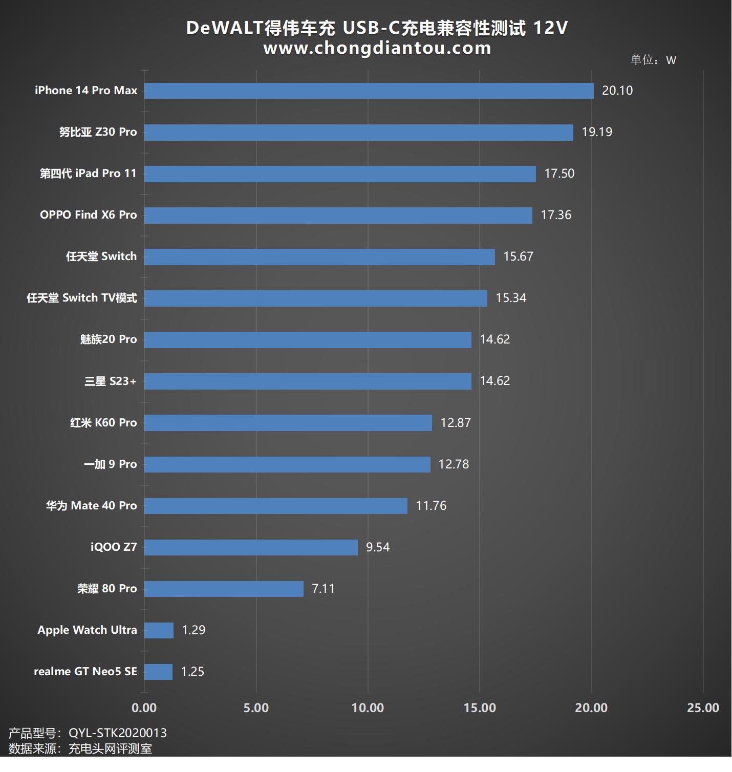 车载充电器隐藏式66w评测,得伟车载充电器评测