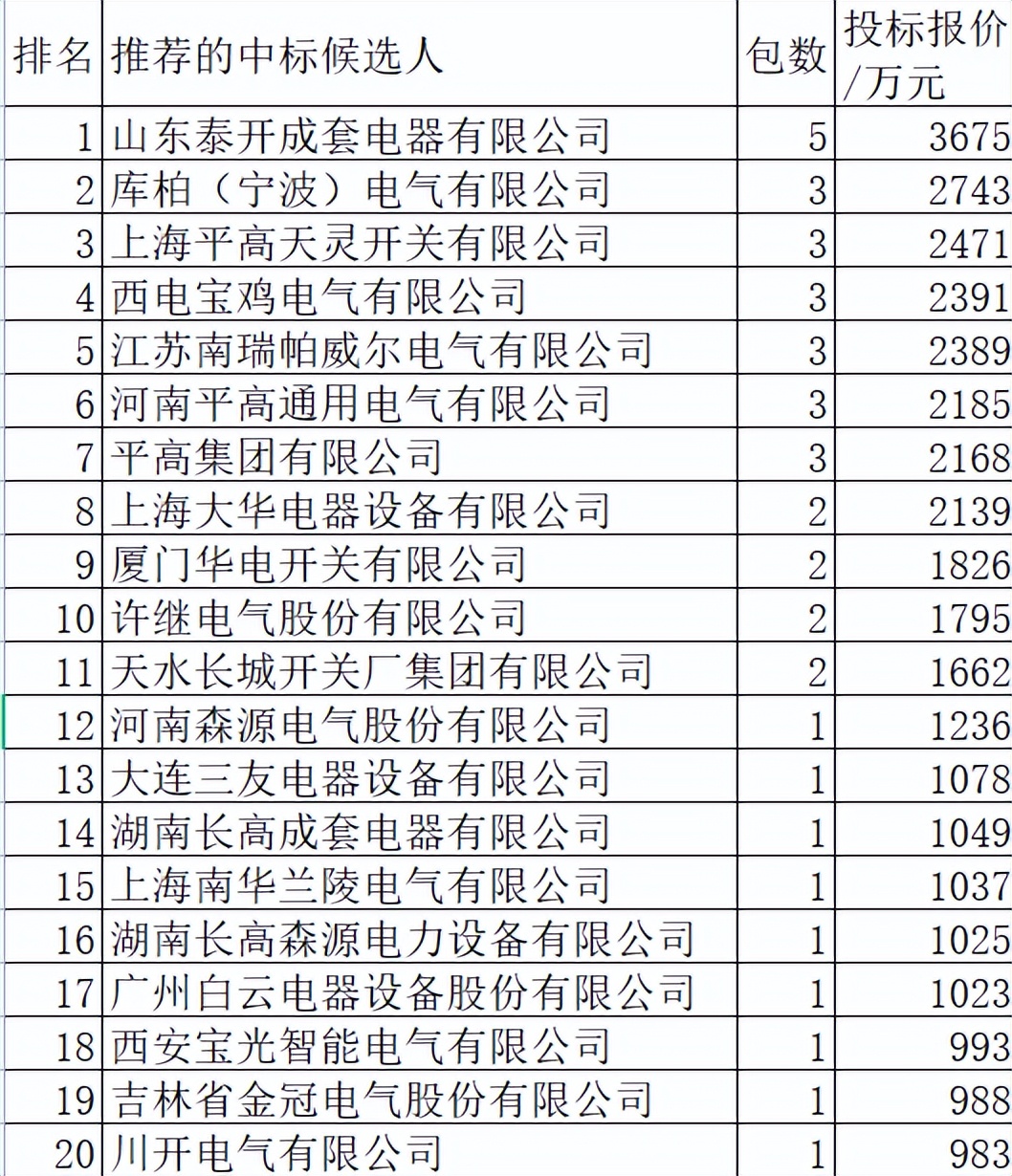 国网2022-5开关柜5.1亿40企分，平高夺冠远超亚军泰开国网9.4%