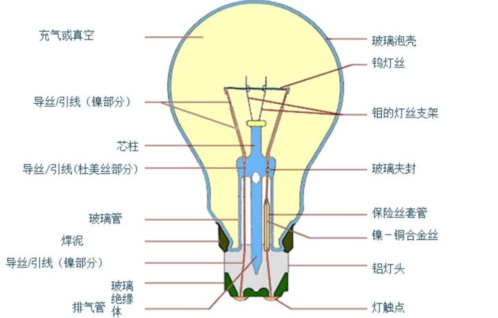 led灯泡是哪个国家发明的,灯泡白炽灯是谁发明
