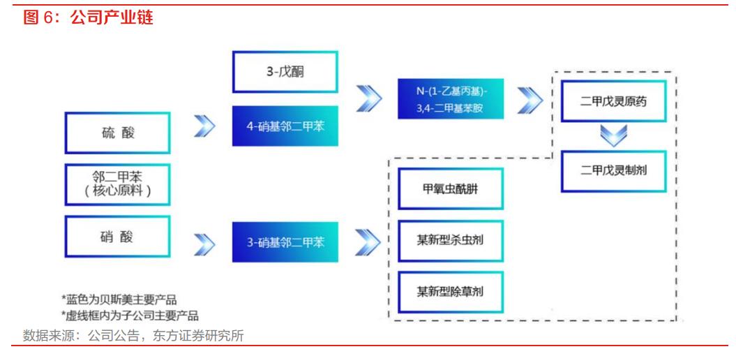 二甲戊灵和贝斯美,贝斯美二甲戊灵