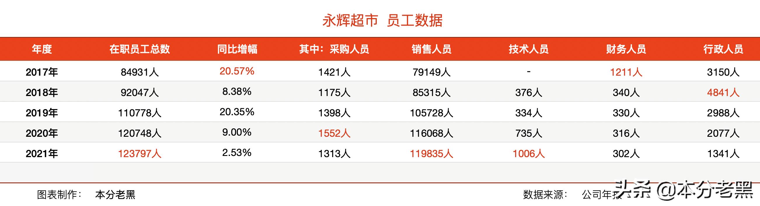 永辉超市降本增效,永辉超市数字化转型的难题