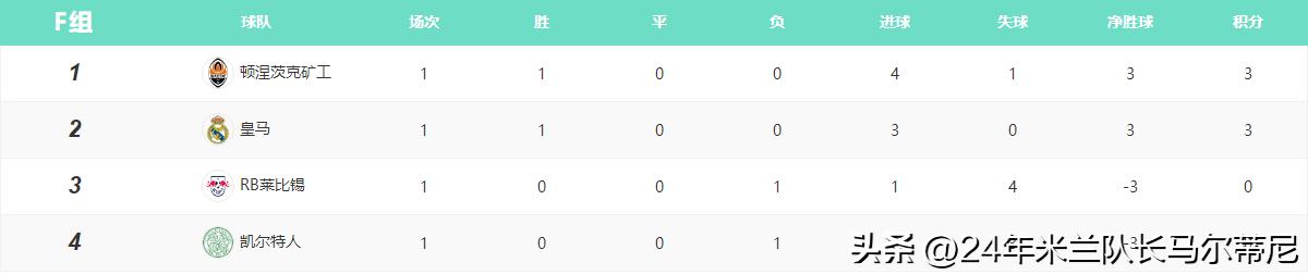 欧冠积分榜曼城,欧冠积分榜皇马