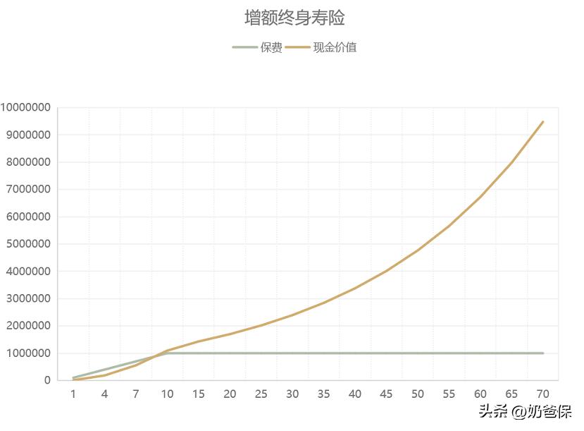 什么是增额终身寿险，跟年金险相比买哪种更好？