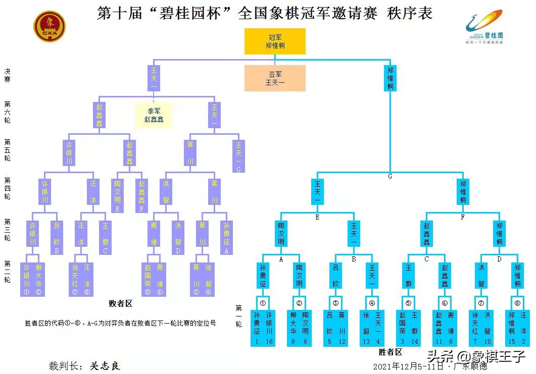 碧桂园杯郑惟桐最新战况现场直播,郑惟桐急进中兵飞刀胜王天一