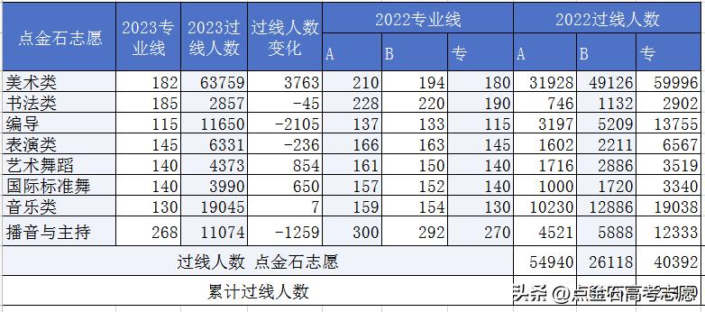 河南高考2024年艺术类分数预测,2023年河南高考艺术类志愿设置