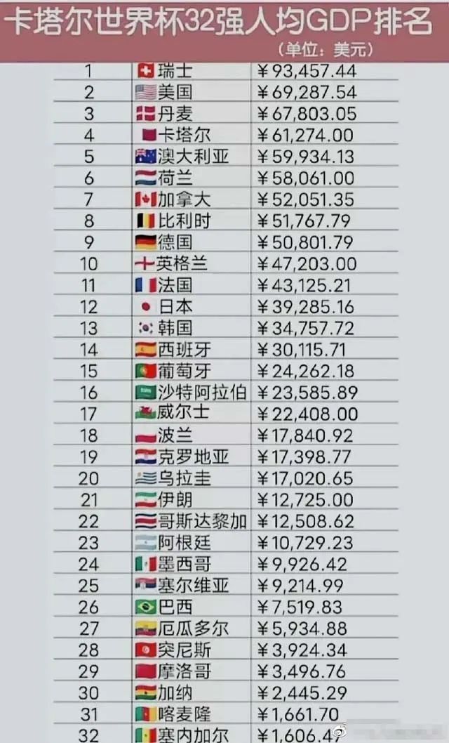 32强人均GDP排名出炉,中国超11个国家,没进世界杯没理由吧?
