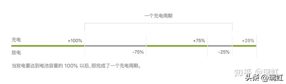 iphone12promax电池健康低于80%,苹果电池健康80%对比100%续航