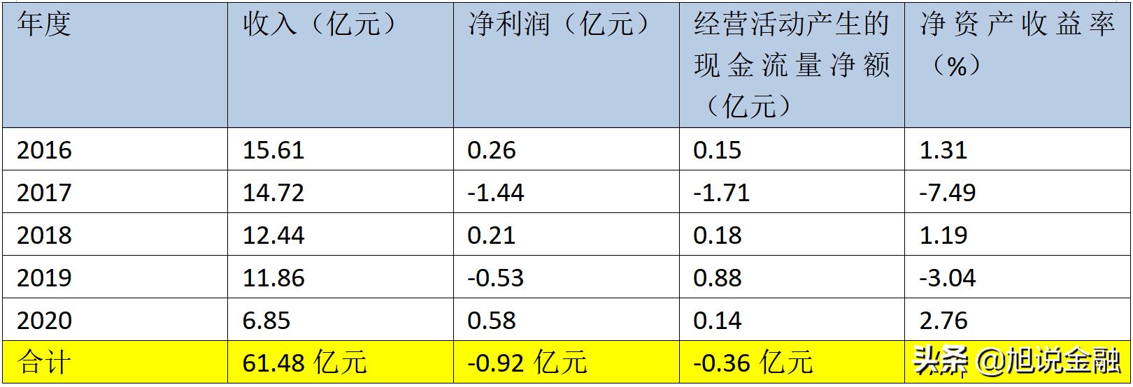 两面针市值100亿,两面针亏损多少