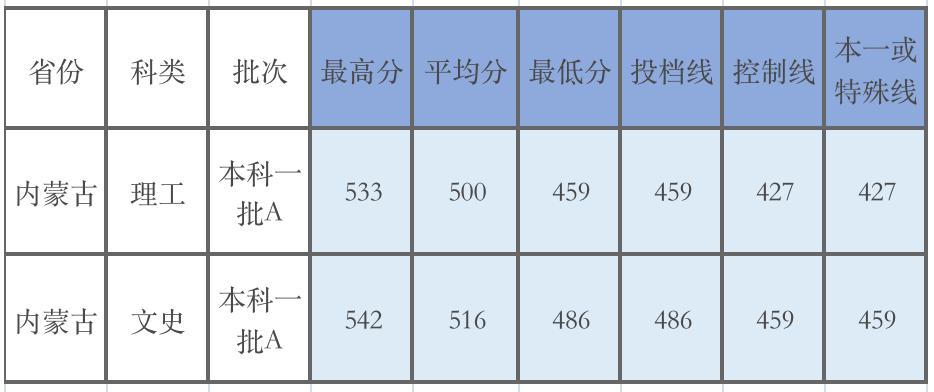 广东的多少分能上厦大,2019年要多少分才能进厦大