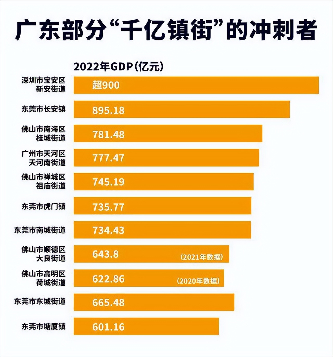 全国千亿镇狮山镇,广东佛山四大城市