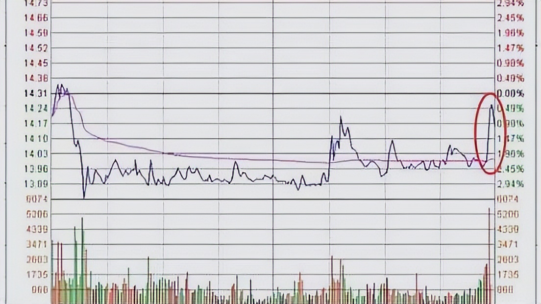实盘讲解五日分时线判断主力意图,五日均线操盘操作