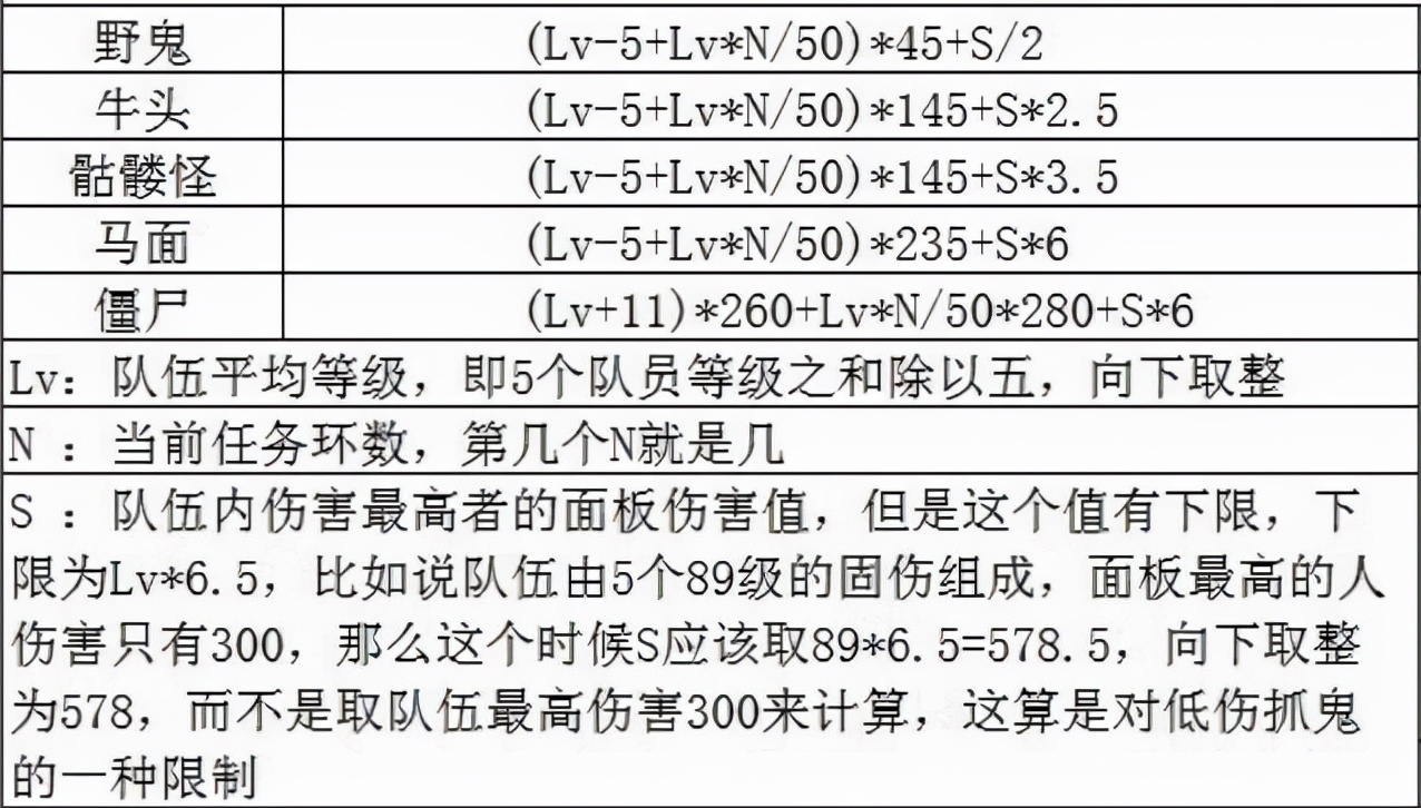 梦幻西游抓鬼消耗多少三界功绩,梦幻西游129抓鬼一小时15轮