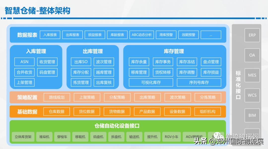 智能仓储物流规划方案,数字化智能仓库解决方案