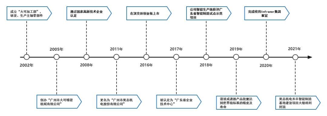 中国伺服系统市场占比排名,国内伺服系统公司排名