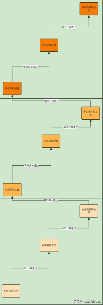 电商岗位绩效考核与薪酬管理方案,电商采购专员绩效