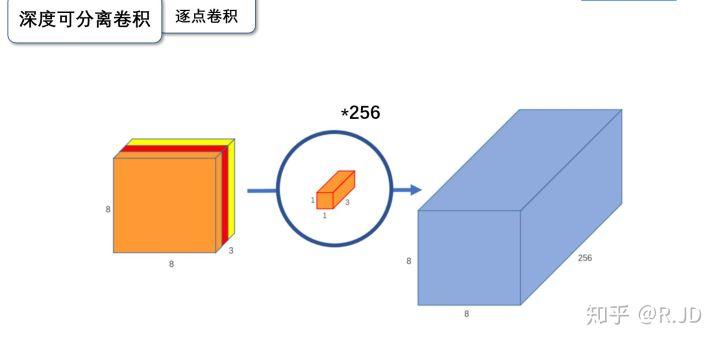 深入浅出卷积神经网络及实现,介绍卷积神经网络的整个流程