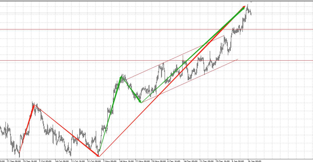 趋势未变继续回调,趋势依旧向上短线回调