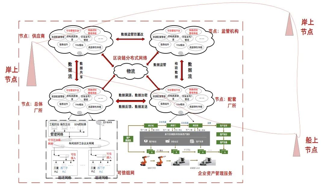基于区块链的船联网应用研究