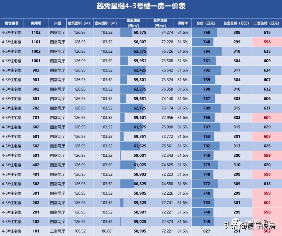 昌平朱辛庄越秀星樾房价,朱辛庄越秀星樾二手房
