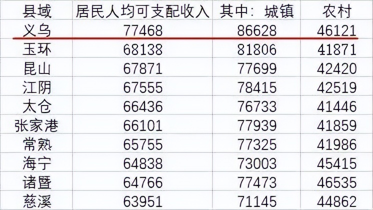 全世界都好奇的秘密：义乌人到底多有钱？