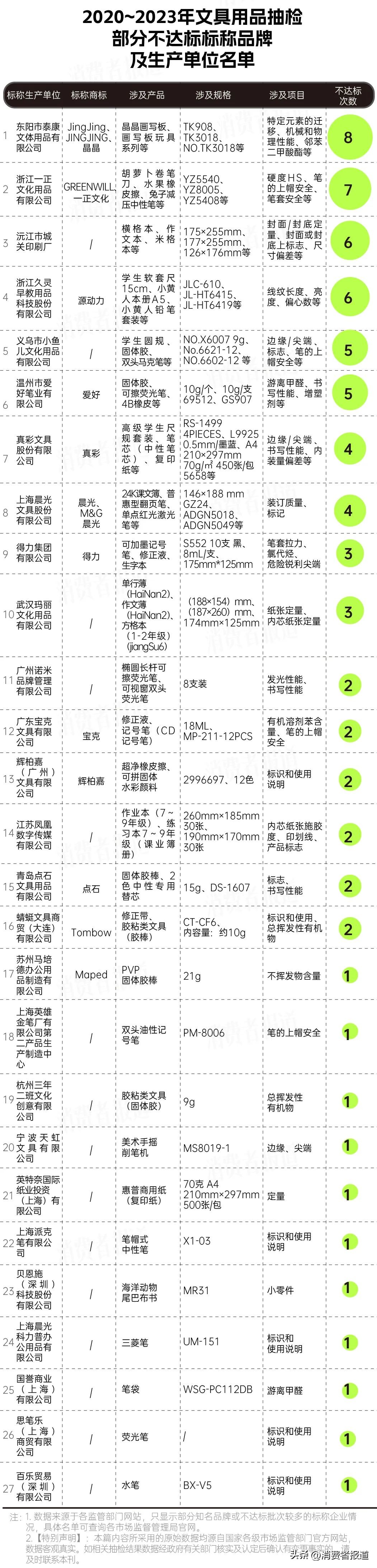 315打假的文具名单,315打假纸品合格