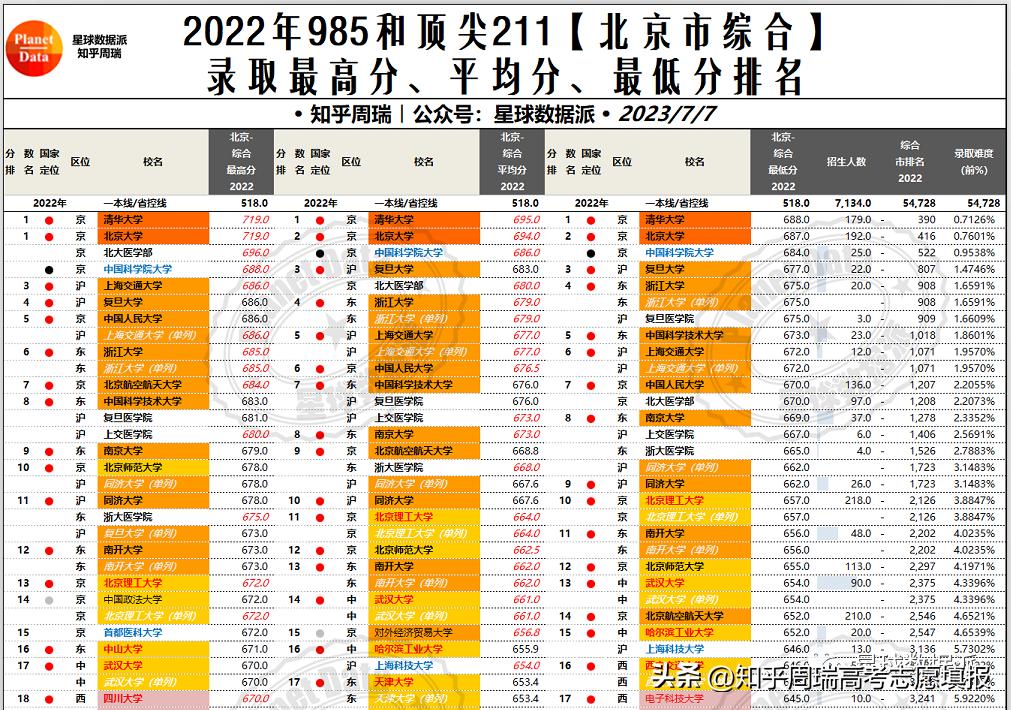 985大学录取分数线2019排名,985大学各省录取分数线排名2019