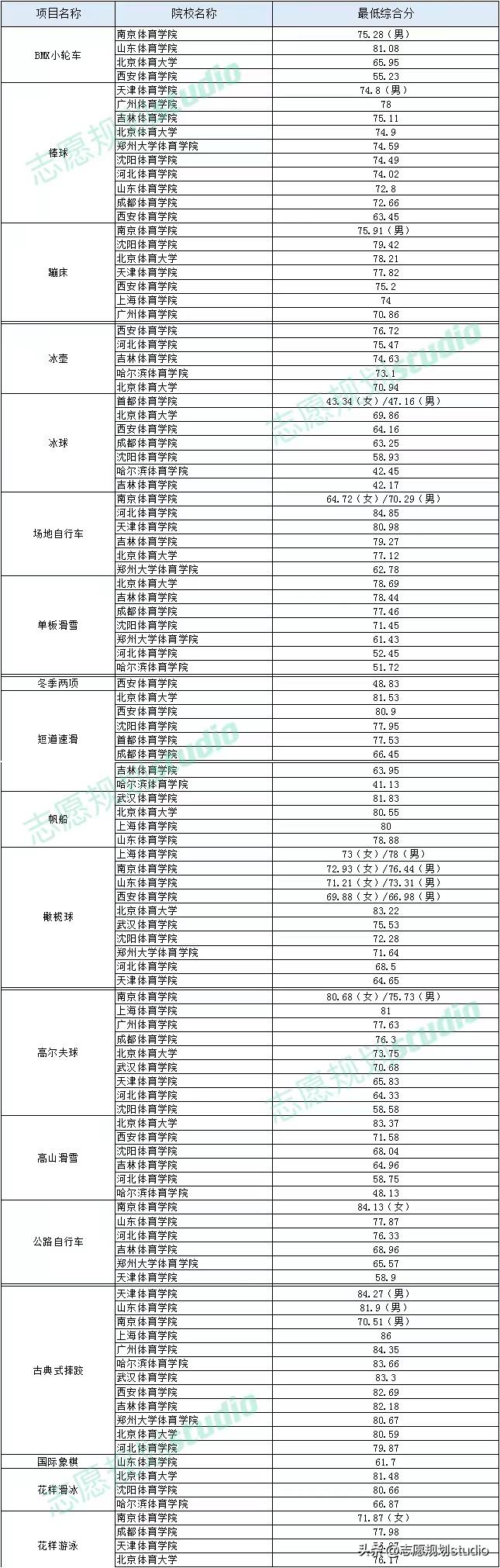 2024年体育单招考试分数预估,2023年体育单招录取政策