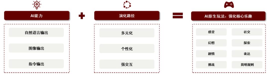 中金：AI如何影响游戏行业？——变革中创新