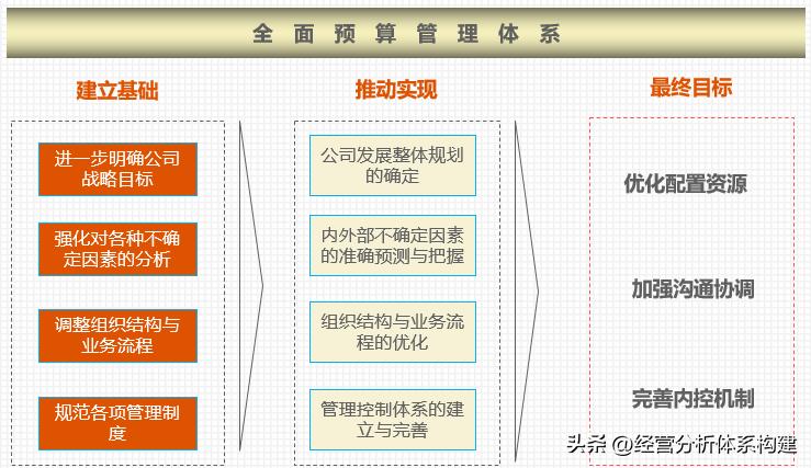 财务预算管理方法论,华为用全面预算管理做好财务管理