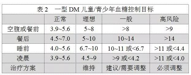 糖尿病药物控制指标,判断糖尿病控制较好的指标是