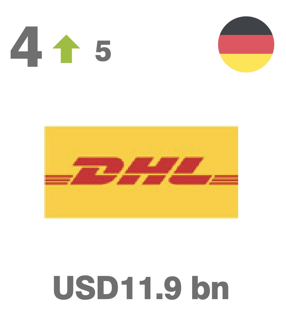 物流十大品牌,世界物流品牌排行