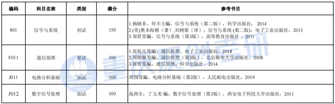 重庆邮电大学计算机考研,重庆邮电大学考研成绩