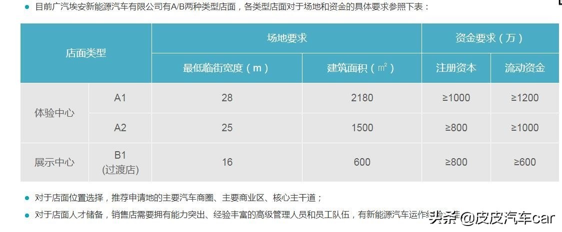 广汽埃安新能源招募,广汽埃安4s店最新加盟政策