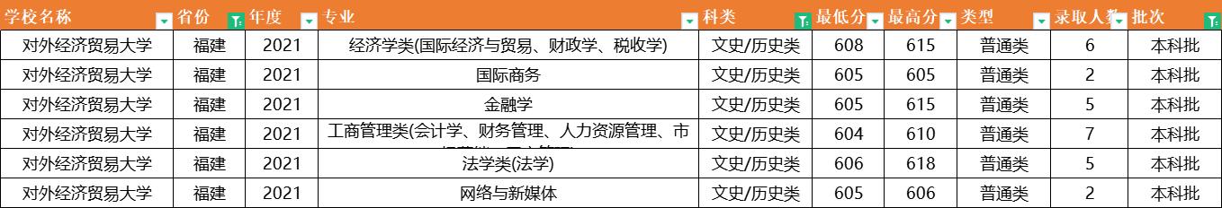 对外经济贸易大学：2021年专业录取分数据已出炉，它的分数最高