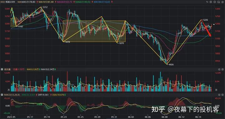 我的期货交易记录20230615