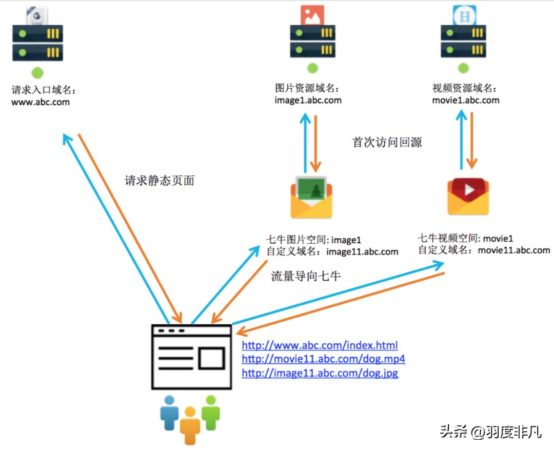 一年14元的网站加速方案：借助镜像回源自动把图片资源同步云端