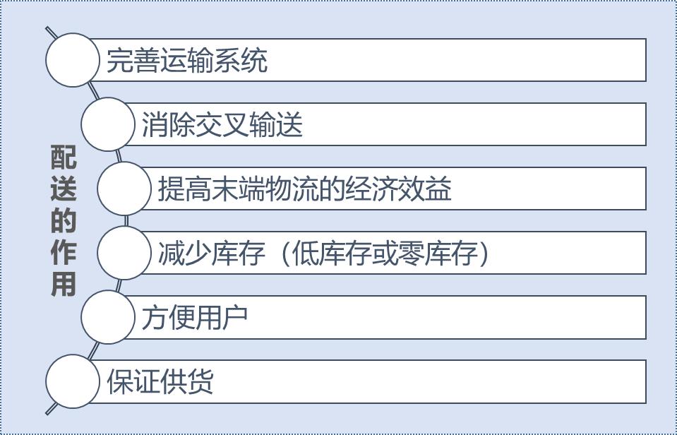 物流的基本功能不包括什么,物流的基本环节