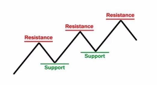 期货支撑压力位怎么看视频,判断压力支撑位的最好指标