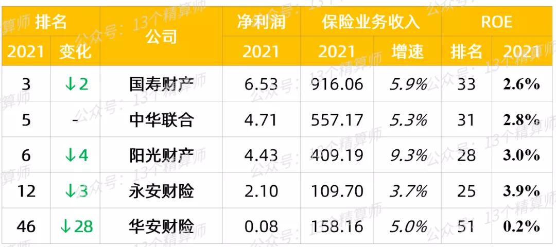 2021年财险公司保费收入排名,五大上市险企保费下滑