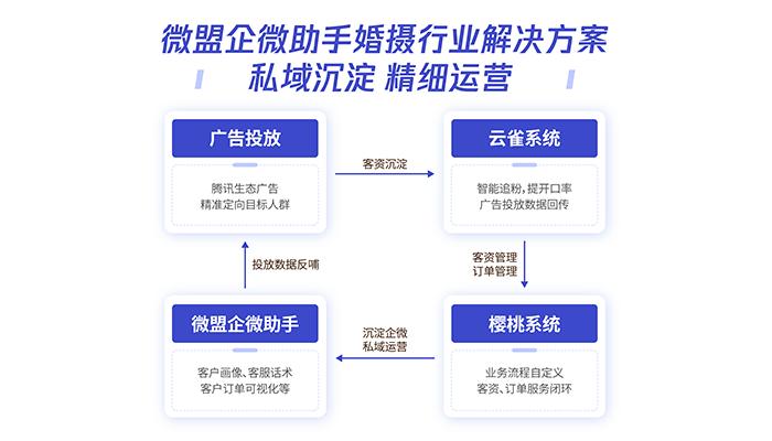 微盟推出婚摄行业全新链路助力「帆摄影」开启私域进阶之路