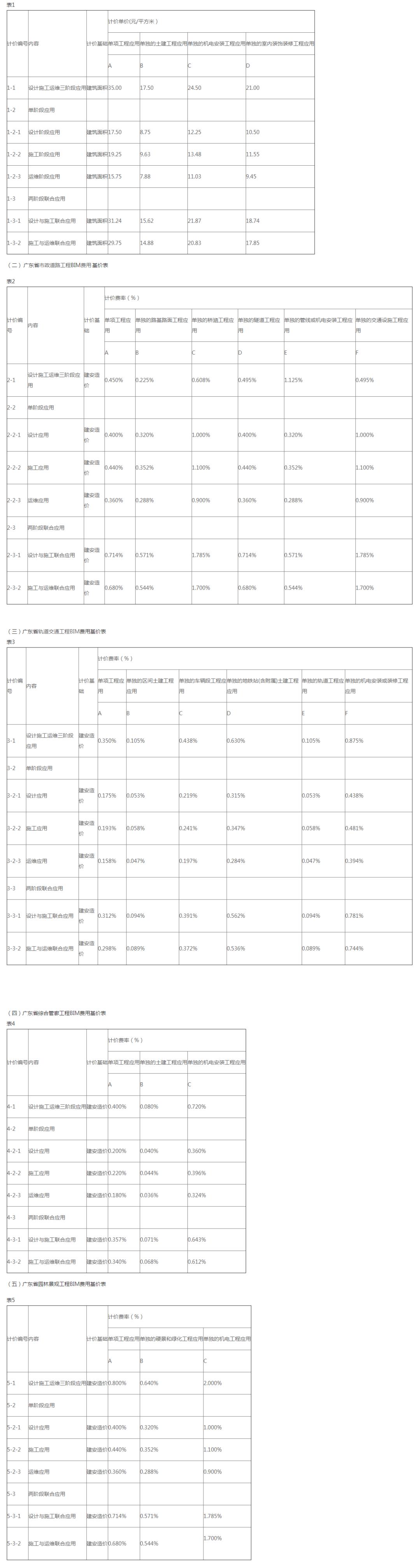 全过程工程咨询服务费取费标准（2022收藏版）