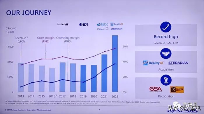 瑞萨电子营收连降,瑞萨电子2020年财报