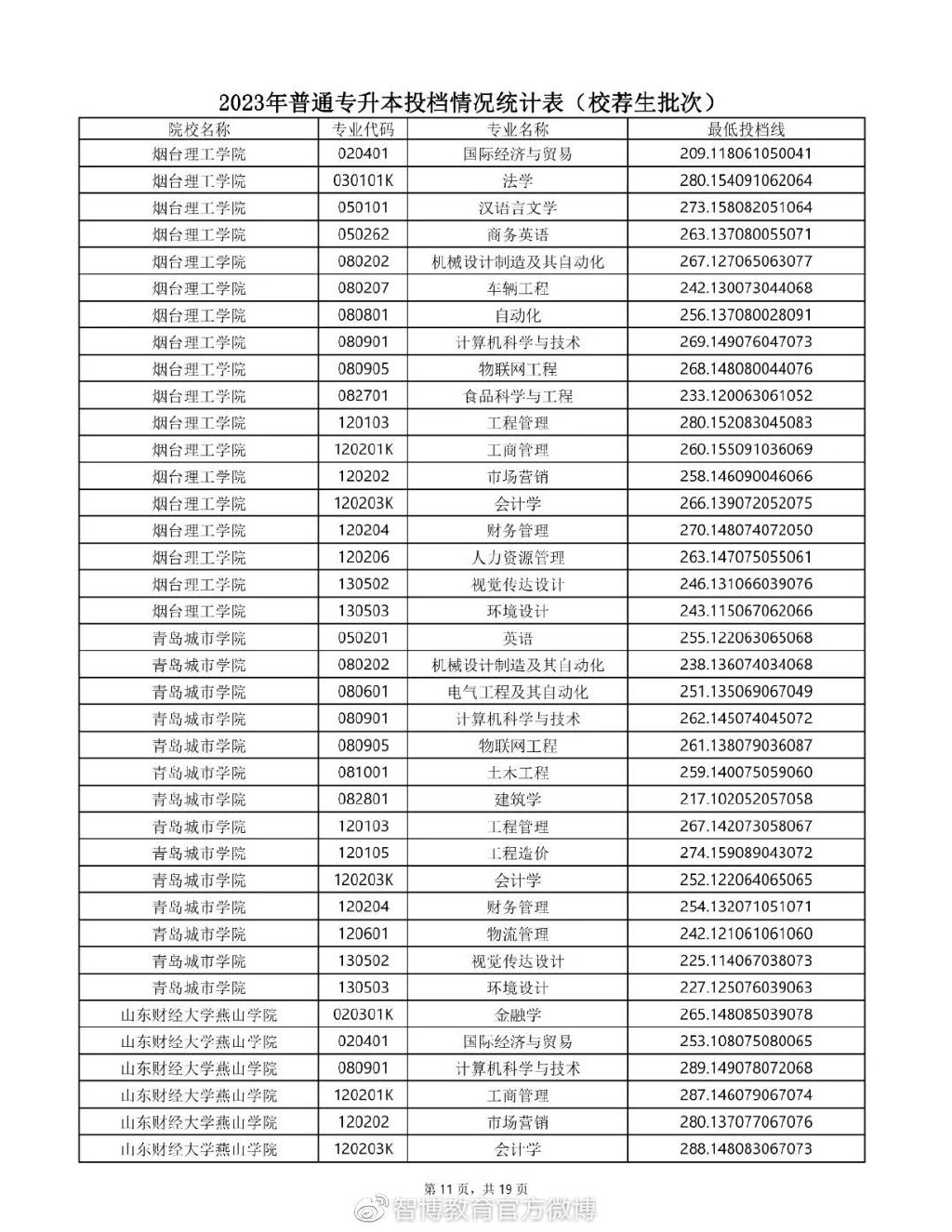 2020年专升本普通一批录取学校,2023年山东专升本校荐生多少人