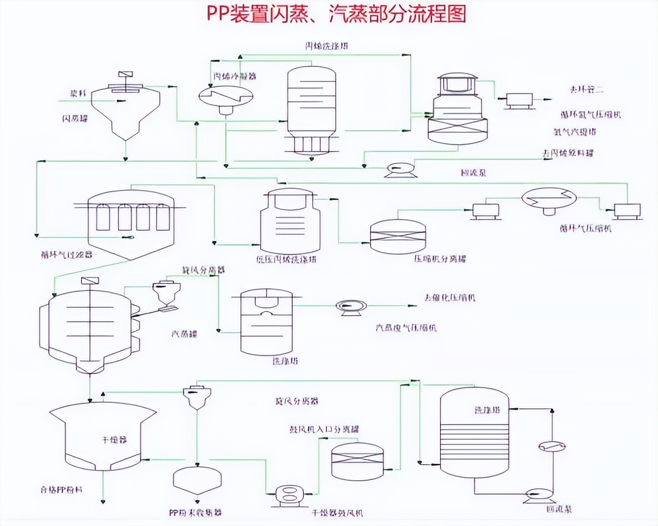 化工工艺管道流程图平面图,收藏25大化工装置流程图
