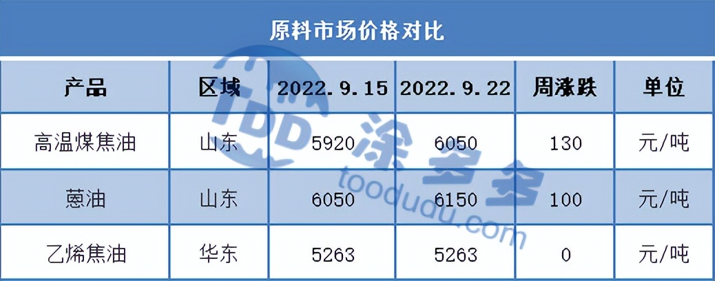 炭黑专刊-2022.09.22期