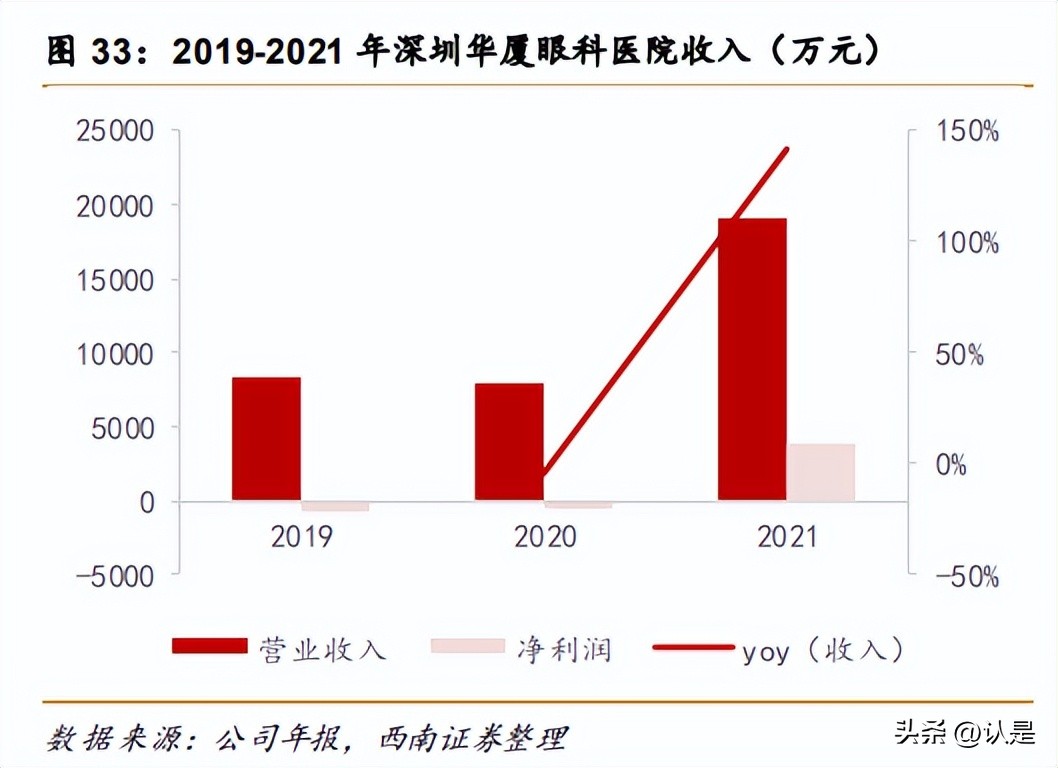 华厦眼科商业模式,华厦眼科市场地位
