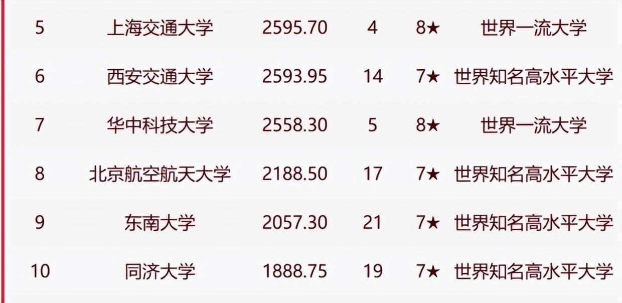 国内哈工大和同济大学排名谁排前,哈工大在全国高校排名