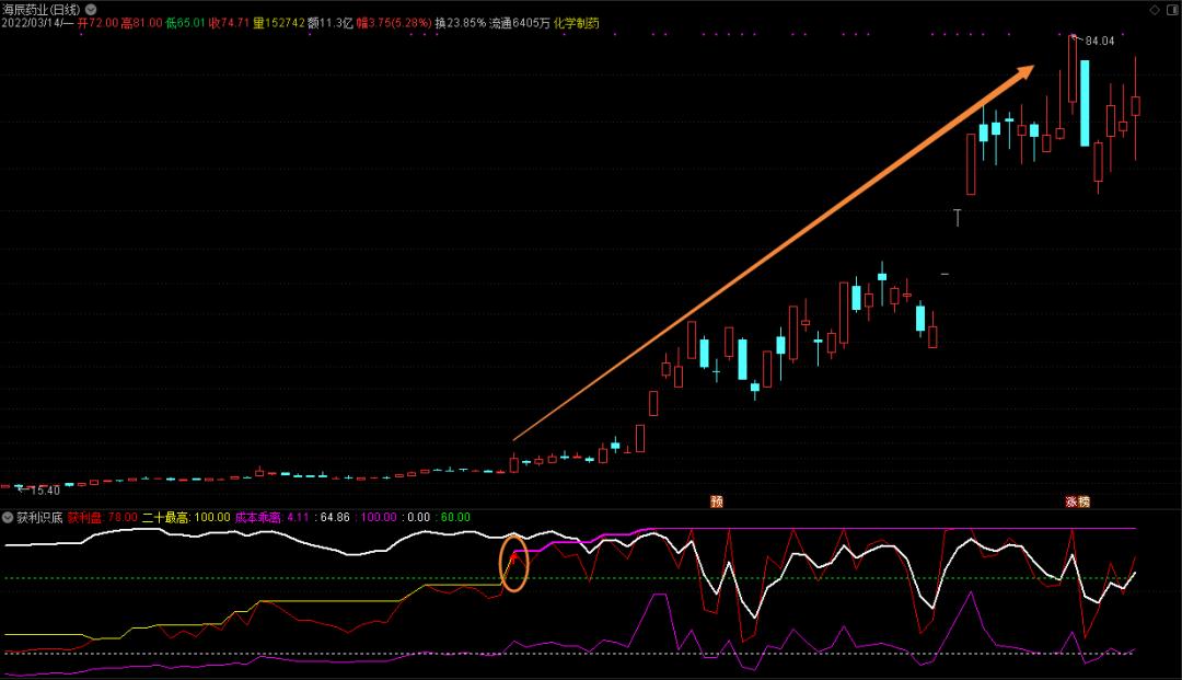 指标公式选股之短线出击,指标选股100万赚1个亿