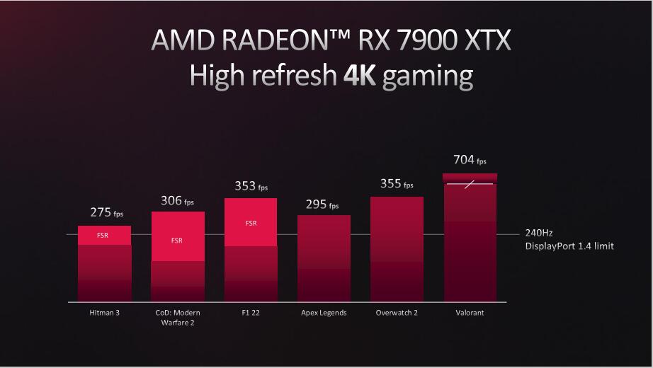 amdrx7900xt显卡曝光性能至少翻番,amdrx7900显卡发布会